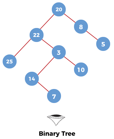 Bottom View of a Binary Tree in Java
