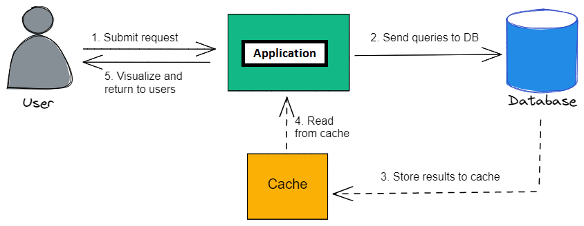 Caching Mechanism in Java