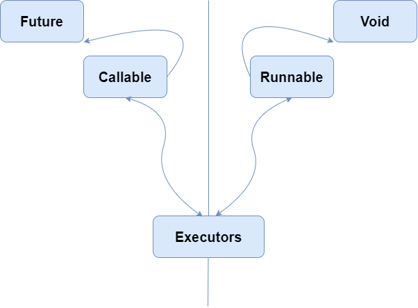Callable and Future in Java