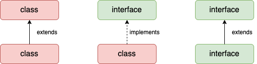 Class and Interface in Java