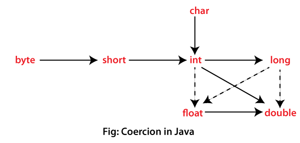 Coercion in Java