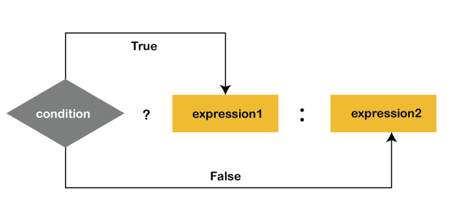 Conditional Operator in Java