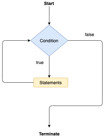 Control Flow in Java