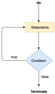 Control Flow in Java