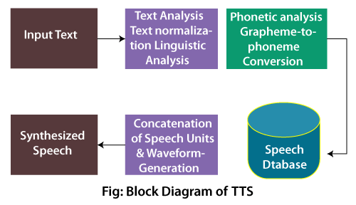 Speech To Text Conversion Freeloadshere