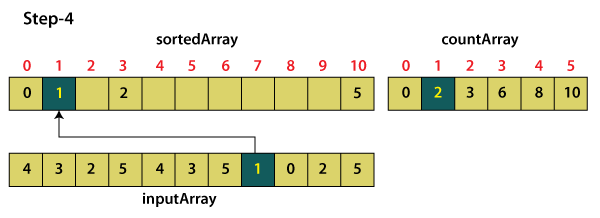 Counting sort in Java