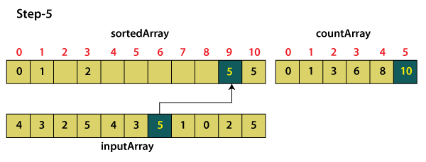 Counting sort in Java