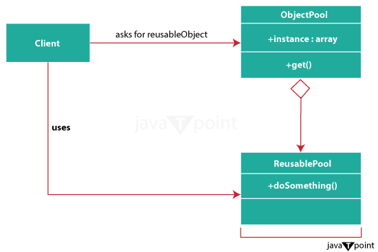 Creating Multiple Pools of Objects of Variable Size in Java