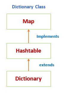 Dictionary Class in Java