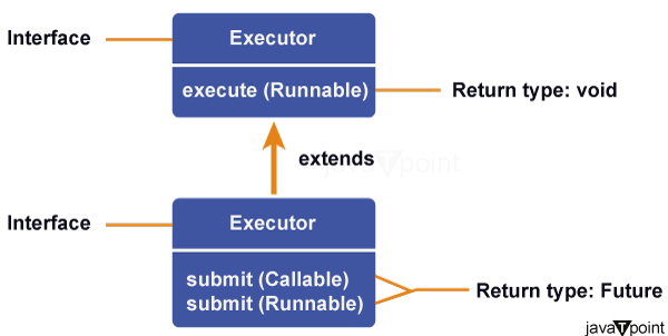 Difference between ExecutorService execute() and submit() method in Java