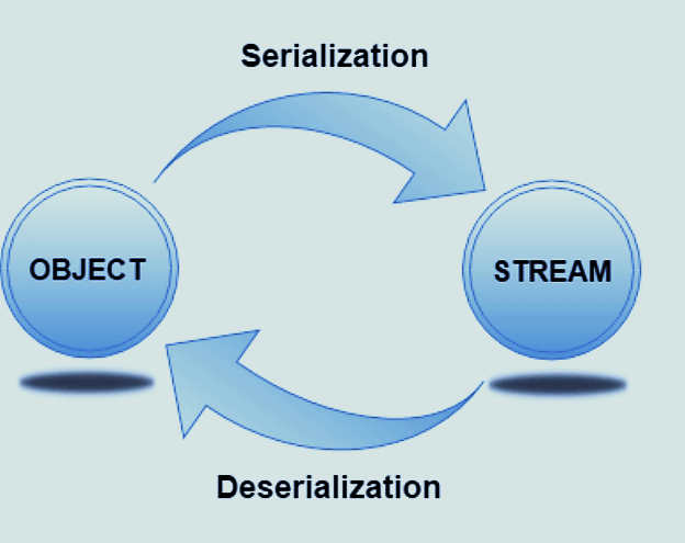 Difference Between Serialization and Deserialization in Java