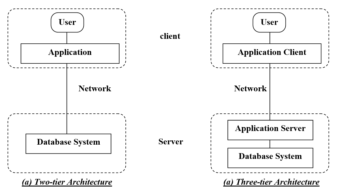 Difference Between Two Tier and Three Tier Architecture in Java