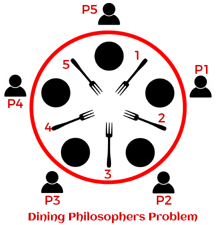 Dining Philosophers Problem and Solution in Java