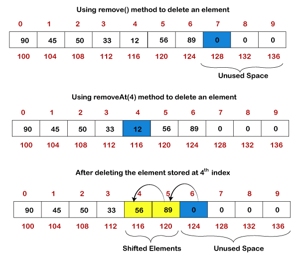 dynamic-array-in-java-javatpoint