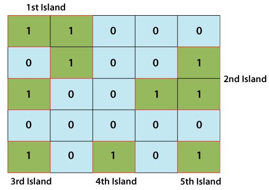 Find Number of Island in Java