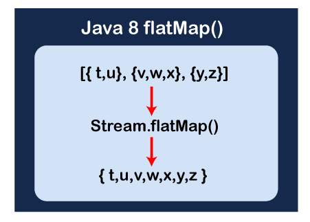 flatMap() Method in Java 8