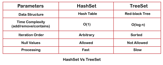 Hashset Vs Treeset Java - Javatpoint