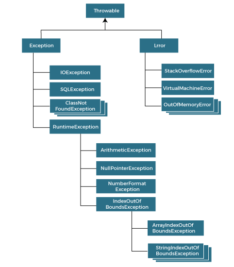 Exception Handling In Java Technology