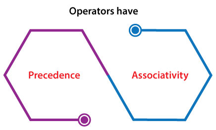 Highest Precedence In Java Javatpoint