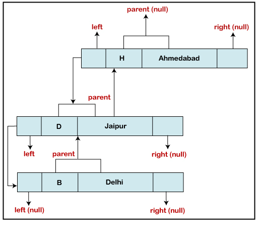 How Treemap Works Internally In Java4 