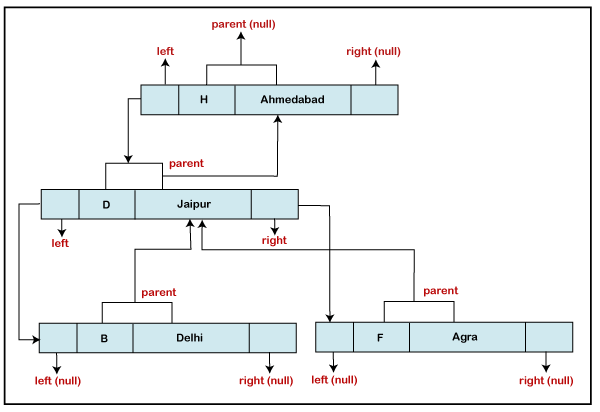 How TreeMap Works Internally in Java