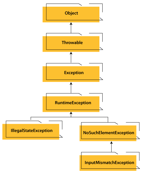 InputMismatchException in Java
