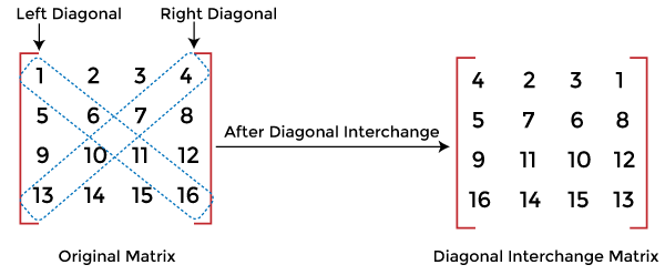 Interchange Diagonal Elements Java Program