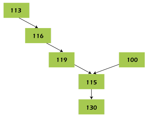 Intersection Point of Two Linked List in Java