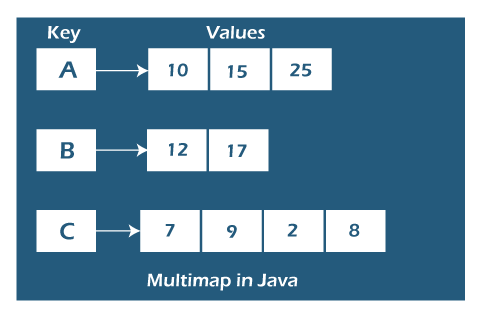 Java 8 Multimap