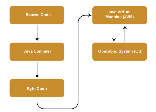 Java Architecture - Javatpoint
