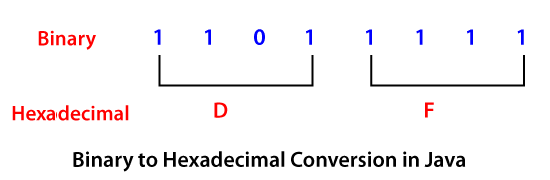 Java Binary to Hexadecimal Conversion