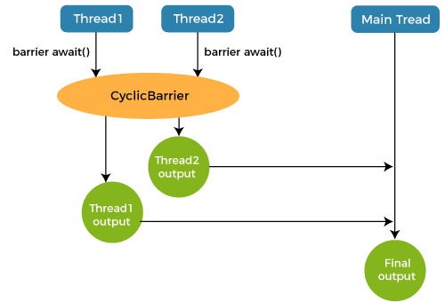Cyclic Barrier in Java