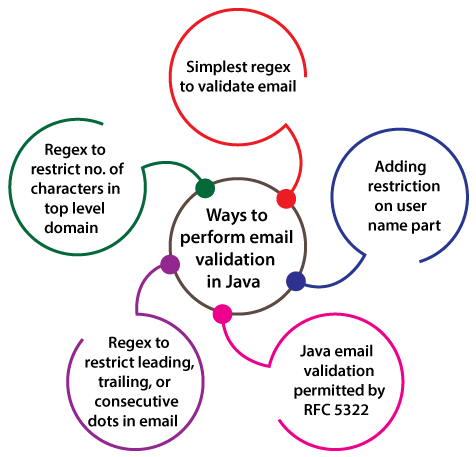 Java Email Validation