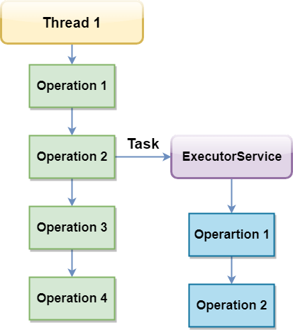 Java ExecutorService