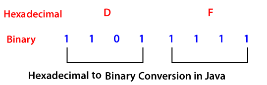 Java Hexadecimal to Binary Conversion