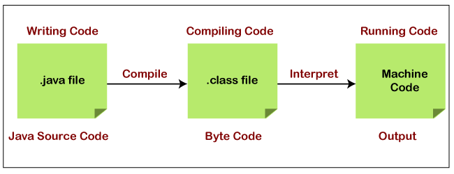 What Is Java Compiler How Works It Scientech Easy