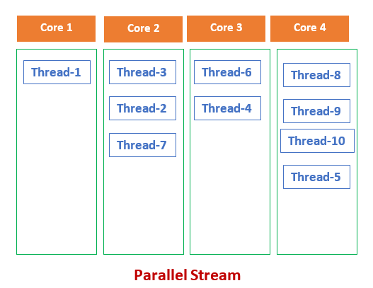 Java Parallel Stream Example