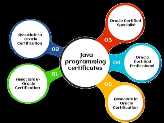 Java Programming Certification