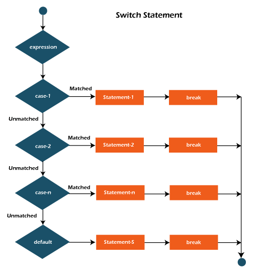 java switch statement