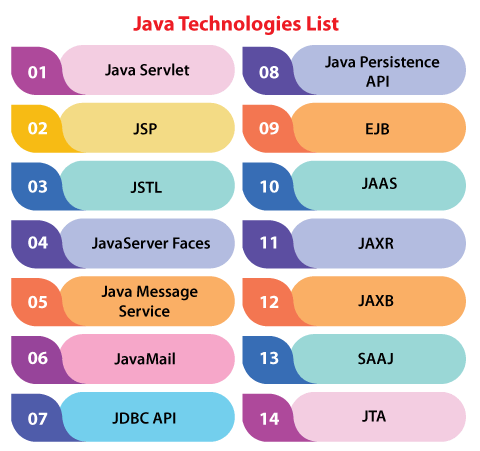 Java Technologies List
