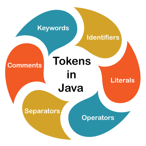 Java Tokens Javatpoint