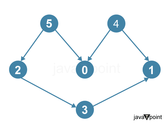 Kahn's algorithm for Topological Sorting in Java