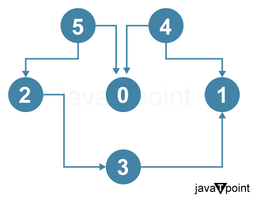 Kahn's algorithm for Topological Sorting in Java
