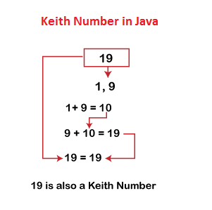 Keith Number in Java