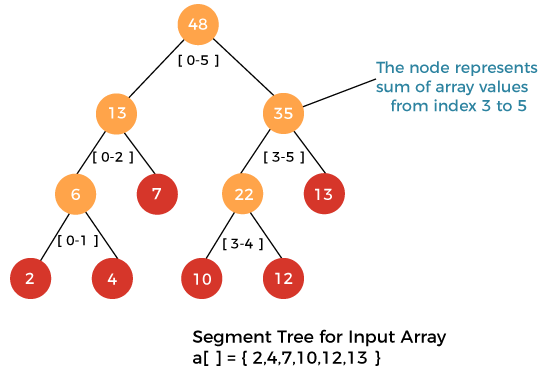 Lazy Propagation in Segment Tree in Java