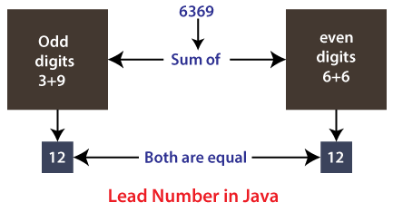 Lead Number in Java