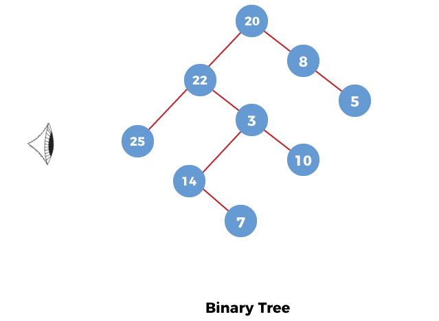 Left View of a Binary Tree in Java
