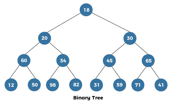 Level Order Traversal of a Binary Tree in Java