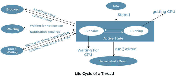 Life Cycle Of A Thread In Java Javatpoint