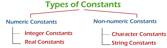 List Of Constants In Java Javatpoint